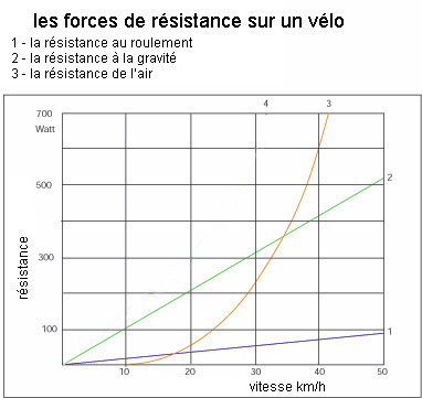 RESISTANCE AU ROULEMENT